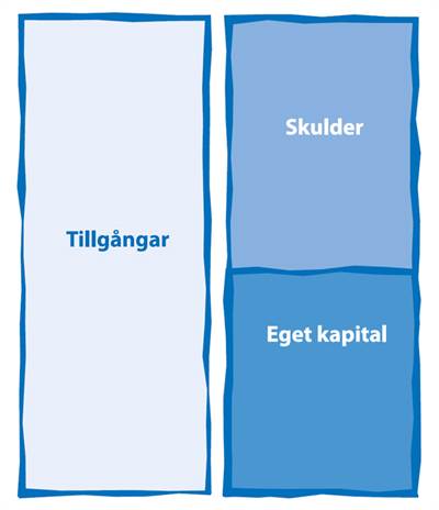 Balansräkningen ska balansera