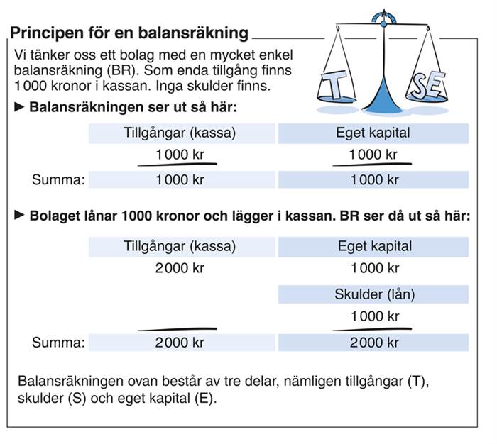 Exempel på en enkel balansräkning